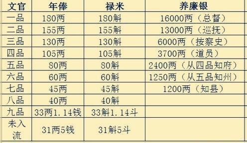 古代七品知县年薪有多少?七品芝麻官一年能拿多少工资呢?